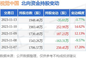 視覺中國(000681)11月13日遭北向資金減持35.03萬股，專注計算機軟硬件開發與銷售
